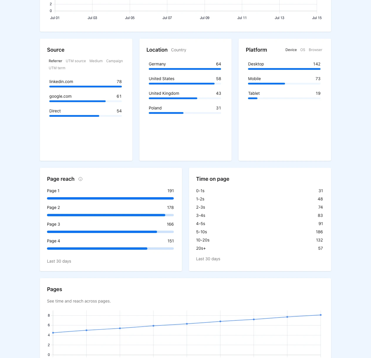 AnDocs page reach and time-on-page report for a demonstration document