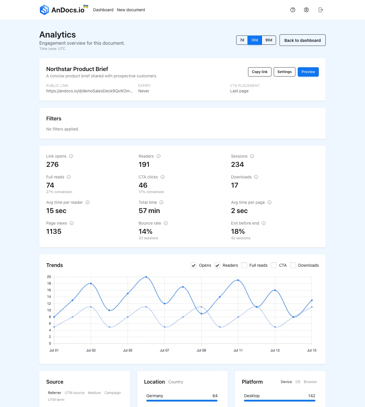 AnDocs analytics overview showing opens, readers, sessions, full reads, CTA clicks and reading time